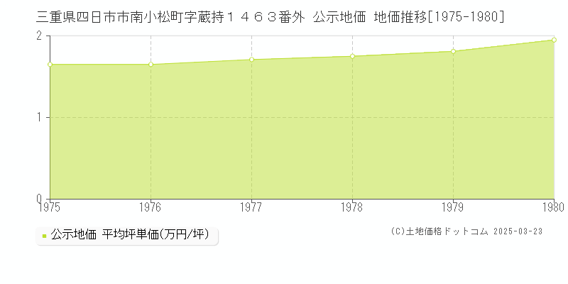 三重県四日市市南小松町字蔵持１４６３番外 公示地価 地価推移[1975-1980]