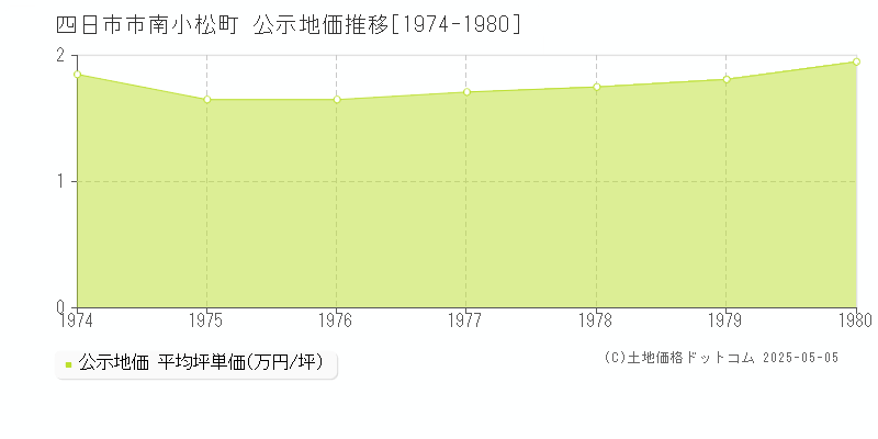 南小松町(四日市市)の公示地価推移グラフ(坪単価)[1974-1980年]
