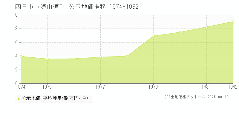 海山道町(四日市市)の公示地価推移グラフ(坪単価)[1974-1982年]