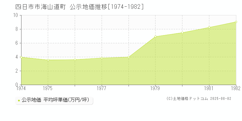 四日市市海山道町の地価公示推移グラフ 