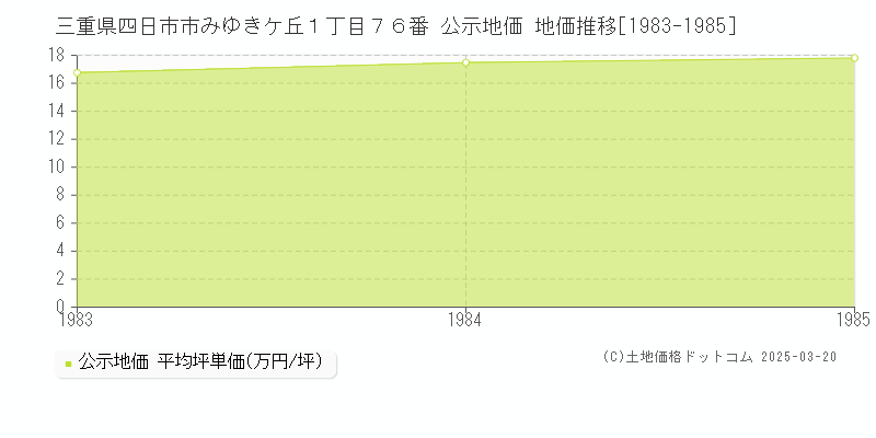 三重県四日市市みゆきケ丘１丁目７６番 公示地価 地価推移[1983-1985]