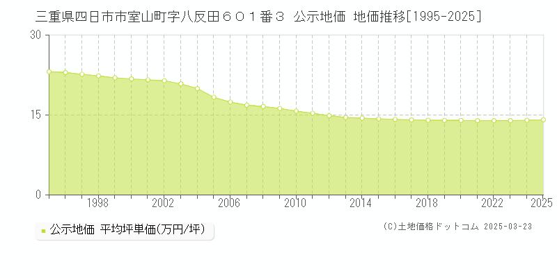三重県四日市市室山町字八反田６０１番３ 公示地価 地価推移[1995-2025]