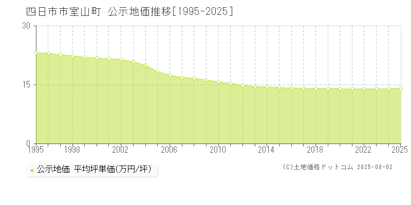 室山町(四日市市)の公示地価推移グラフ(坪単価)[1995-2025年]