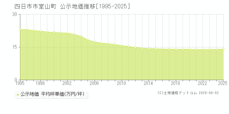 四日市市室山町の地価公示推移グラフ 