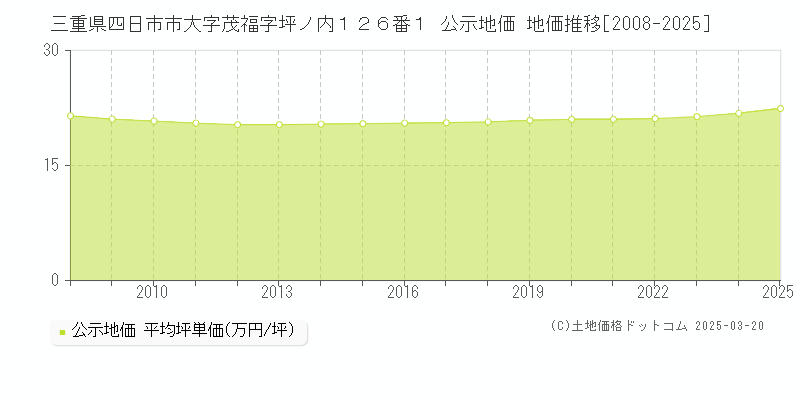 三重県四日市市大字茂福字坪ノ内１２６番１ 公示地価 地価推移[2008-2025]