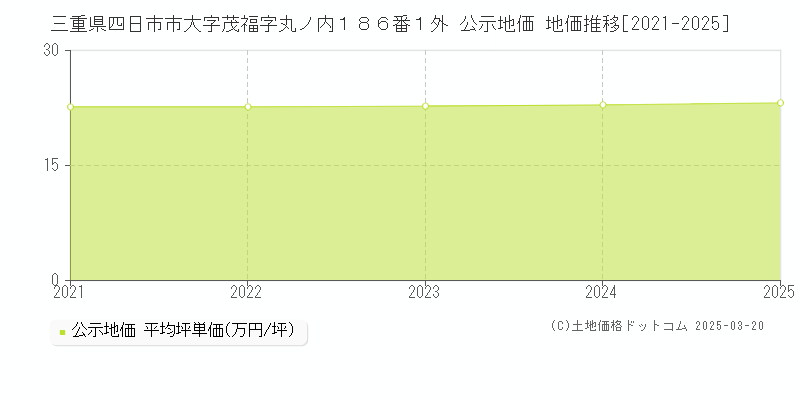 三重県四日市市大字茂福字丸ノ内１８６番１外 公示地価 地価推移[2021-2025]