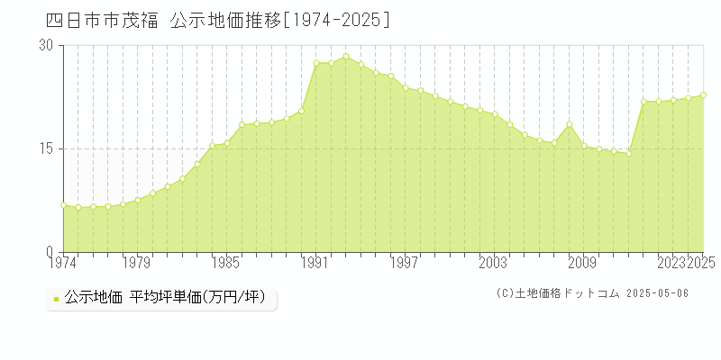茂福(四日市市)の公示地価推移グラフ(坪単価)[1974-2025年]