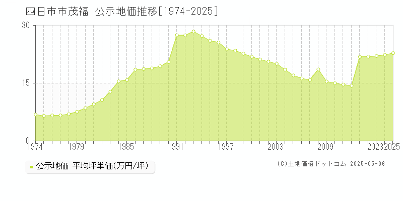 四日市市茂福の地価公示推移グラフ 