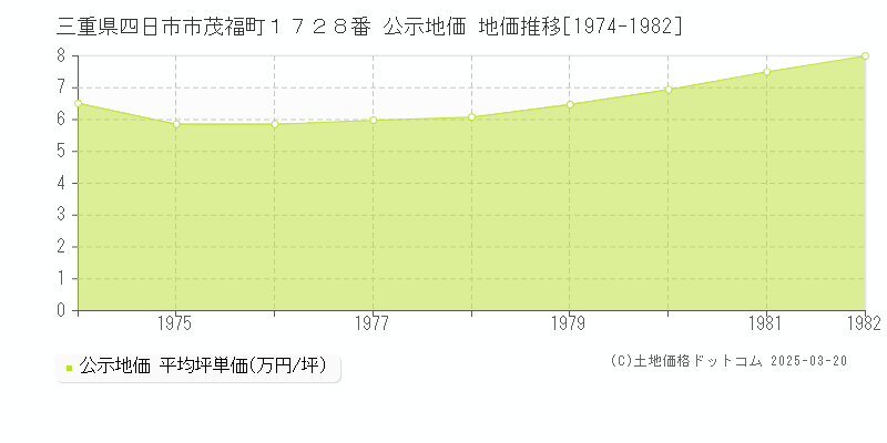三重県四日市市茂福町１７２８番 公示地価 地価推移[1974-1982]