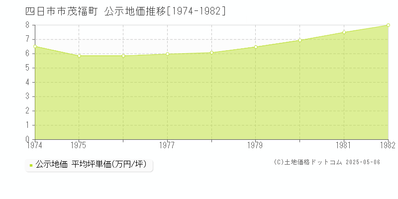 茂福町(四日市市)の公示地価推移グラフ(坪単価)[1974-1982年]