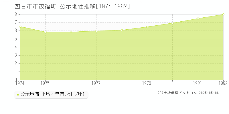 四日市市茂福町の地価公示推移グラフ 