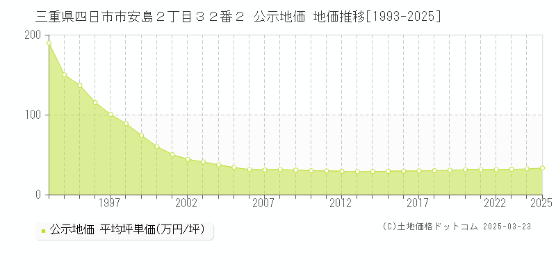 三重県四日市市安島２丁目３２番２ 公示地価 地価推移[1993-2025]