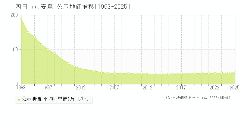 安島(四日市市)の公示地価推移グラフ(坪単価)[1993-2025年]