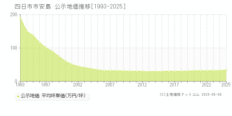 四日市市安島の地価公示推移グラフ 