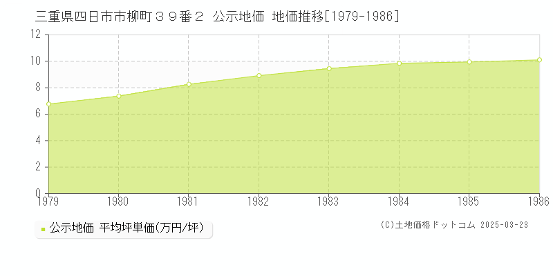 三重県四日市市柳町３９番２ 公示地価 地価推移[1979-1986]