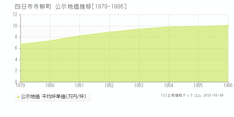 柳町(四日市市)の公示地価推移グラフ(坪単価)[1979-1986年]