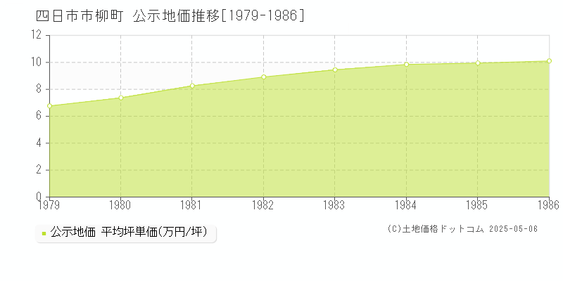 四日市市柳町の地価公示推移グラフ 