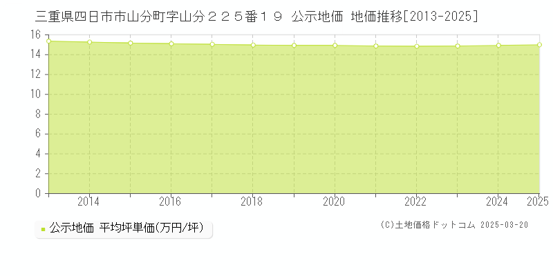 三重県四日市市山分町字山分２２５番１９ 公示地価 地価推移[2013-2025]