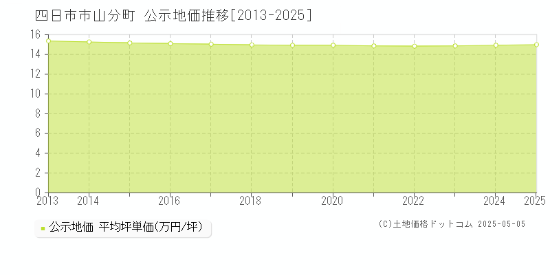 山分町(四日市市)の公示地価推移グラフ(坪単価)[2013-2025年]