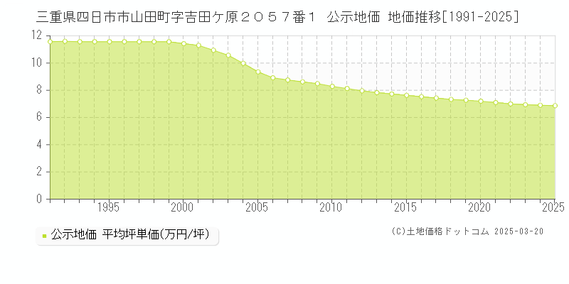 三重県四日市市山田町字吉田ケ原２０５７番１ 公示地価 地価推移[1991-2025]