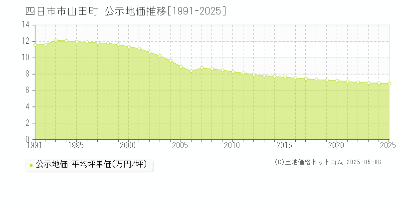 山田町(四日市市)の公示地価推移グラフ(坪単価)[1991-2025年]