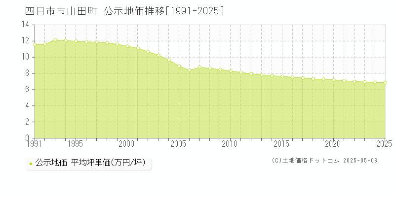 四日市市山田町の地価公示推移グラフ 