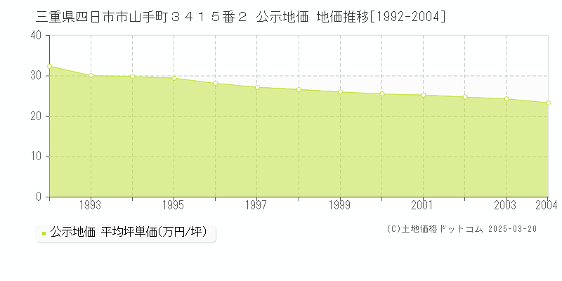 三重県四日市市山手町３４１５番２ 公示地価 地価推移[1992-2004]