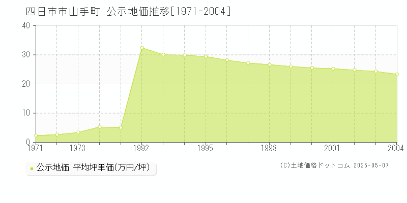 山手町(四日市市)の公示地価推移グラフ(坪単価)[1971-2004年]
