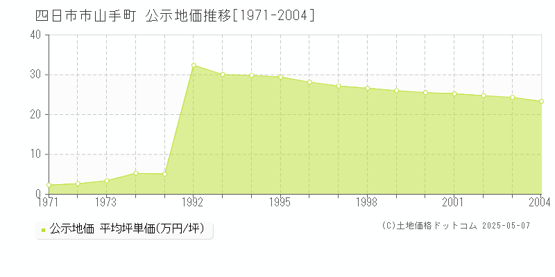 四日市市山手町の地価公示推移グラフ 