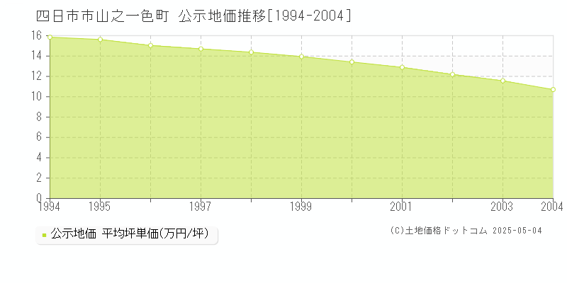 山之一色町(四日市市)の公示地価推移グラフ(坪単価)[1994-2004年]