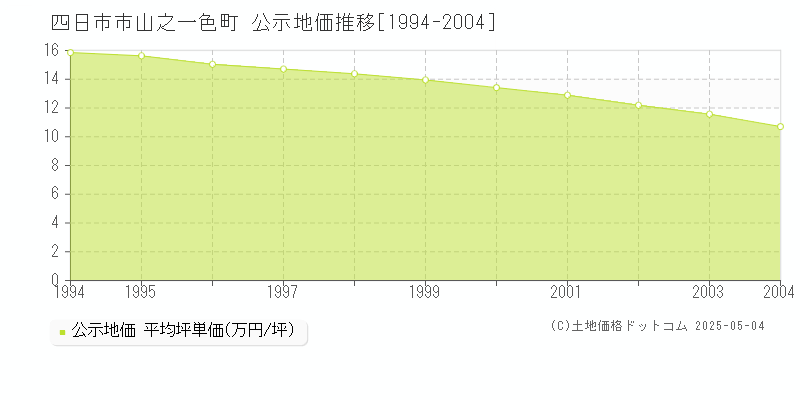 四日市市山之一色町の地価公示推移グラフ 