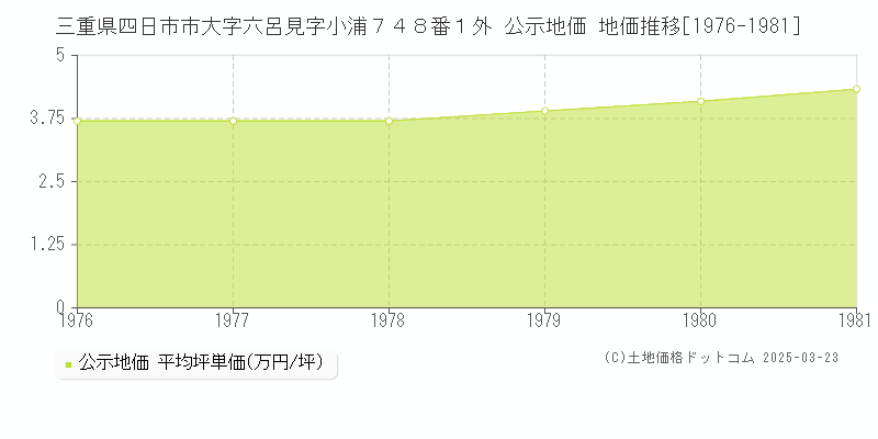 三重県四日市市大字六呂見字小浦７４８番１外 公示地価 地価推移[1976-1981]