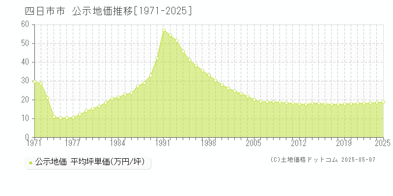四日市市(三重県)の公示地価推移グラフ(坪単価)[1971-2025年]