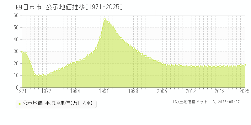 四日市市の地価公示推移グラフ 