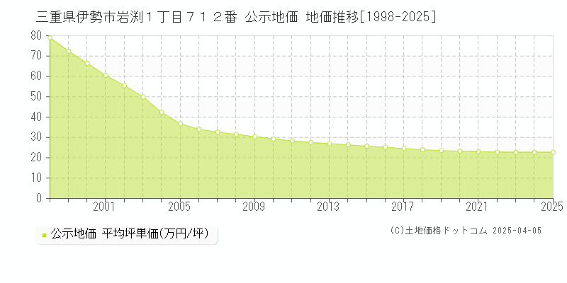 三重県伊勢市岩渕１丁目７１２番 公示地価 地価推移[1998-2025]