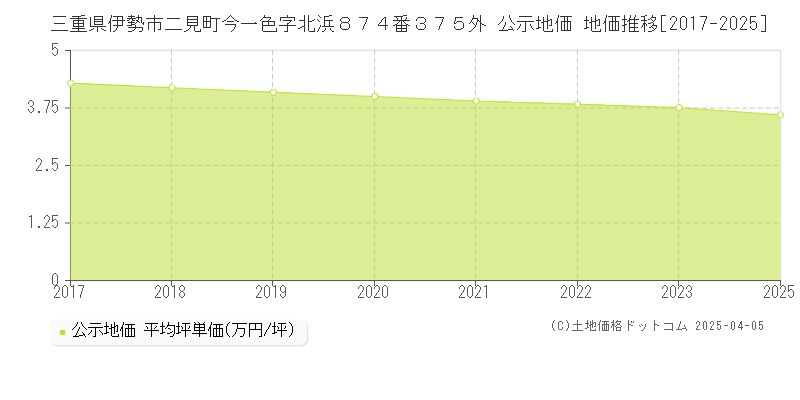 三重県伊勢市二見町今一色字北浜８７４番３７５外 公示地価 地価推移[2017-2025]