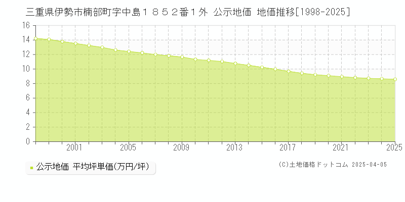 三重県伊勢市楠部町字中島１８５２番１外 公示地価 地価推移[1998-2025]