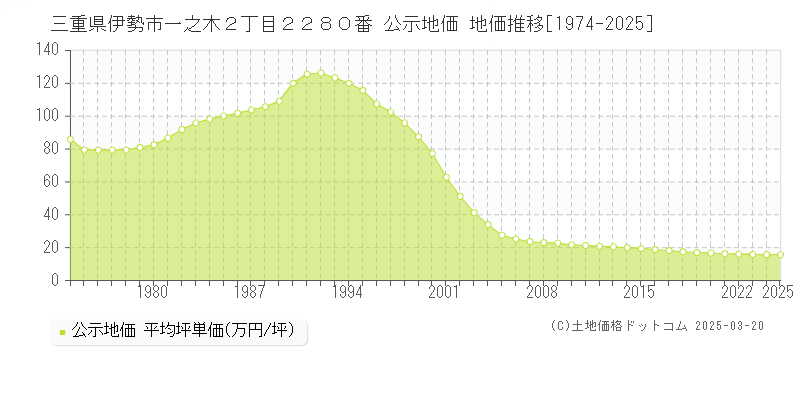 三重県伊勢市一之木２丁目２２８０番 公示地価 地価推移[1974-2025]