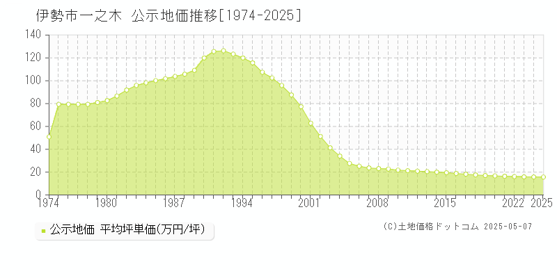 一之木(伊勢市)の公示地価推移グラフ(坪単価)[1974-2025年]