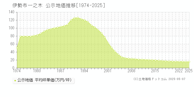 伊勢市一之木の地価公示推移グラフ 