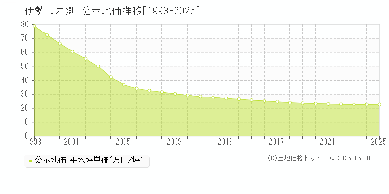 岩渕(伊勢市)の公示地価推移グラフ(坪単価)[1998-2025年]