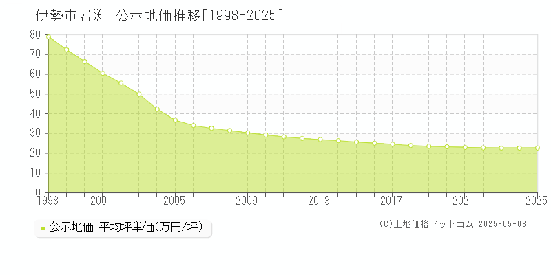 伊勢市岩渕の地価公示推移グラフ 