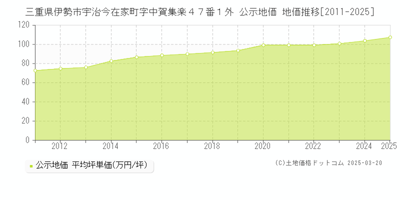 三重県伊勢市宇治今在家町字中賀集楽４７番１外 公示地価 地価推移[2011-2025]