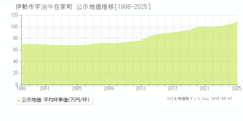 宇治今在家町(伊勢市)の公示地価推移グラフ(坪単価)[1998-2025年]