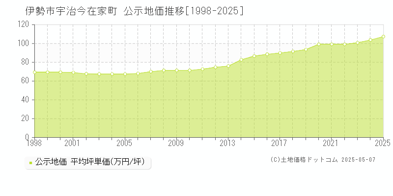 伊勢市宇治今在家町の地価公示推移グラフ 