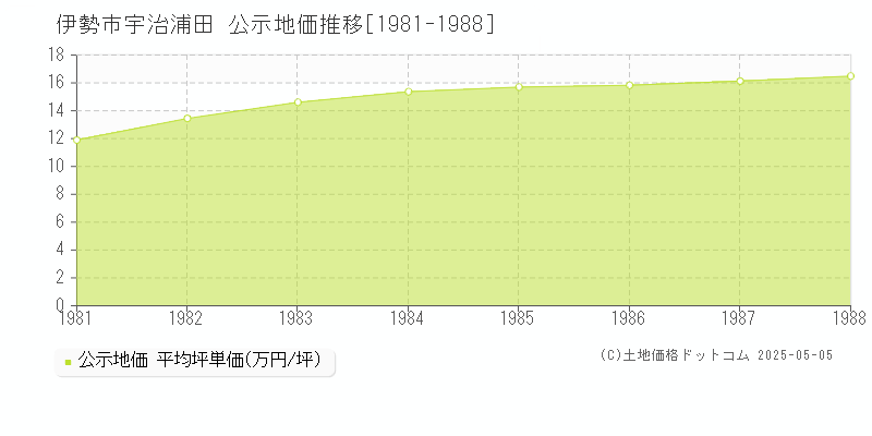 宇治浦田(伊勢市)の公示地価推移グラフ(坪単価)[1981-1988年]