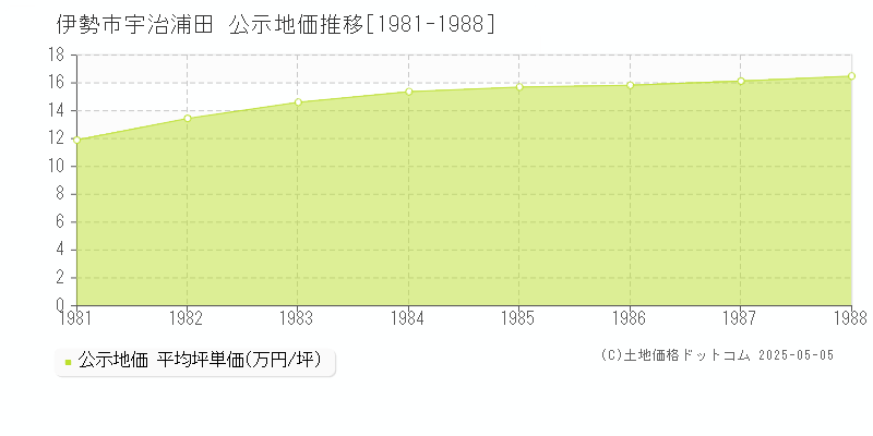 伊勢市宇治浦田の地価公示推移グラフ 