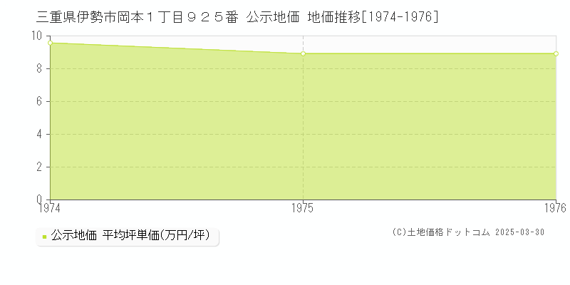 三重県伊勢市岡本１丁目９２５番 公示地価 地価推移[1974-1976]