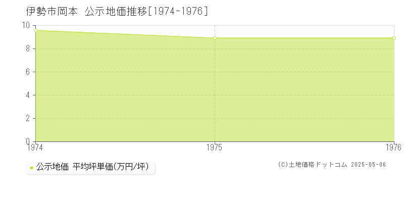 岡本(伊勢市)の公示地価推移グラフ(坪単価)[1974-1976年]
