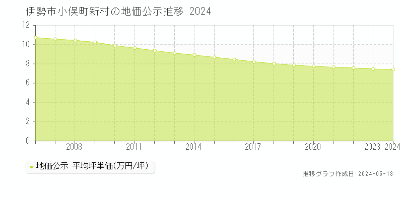伊勢市小俣町新村の地価公示推移グラフ 